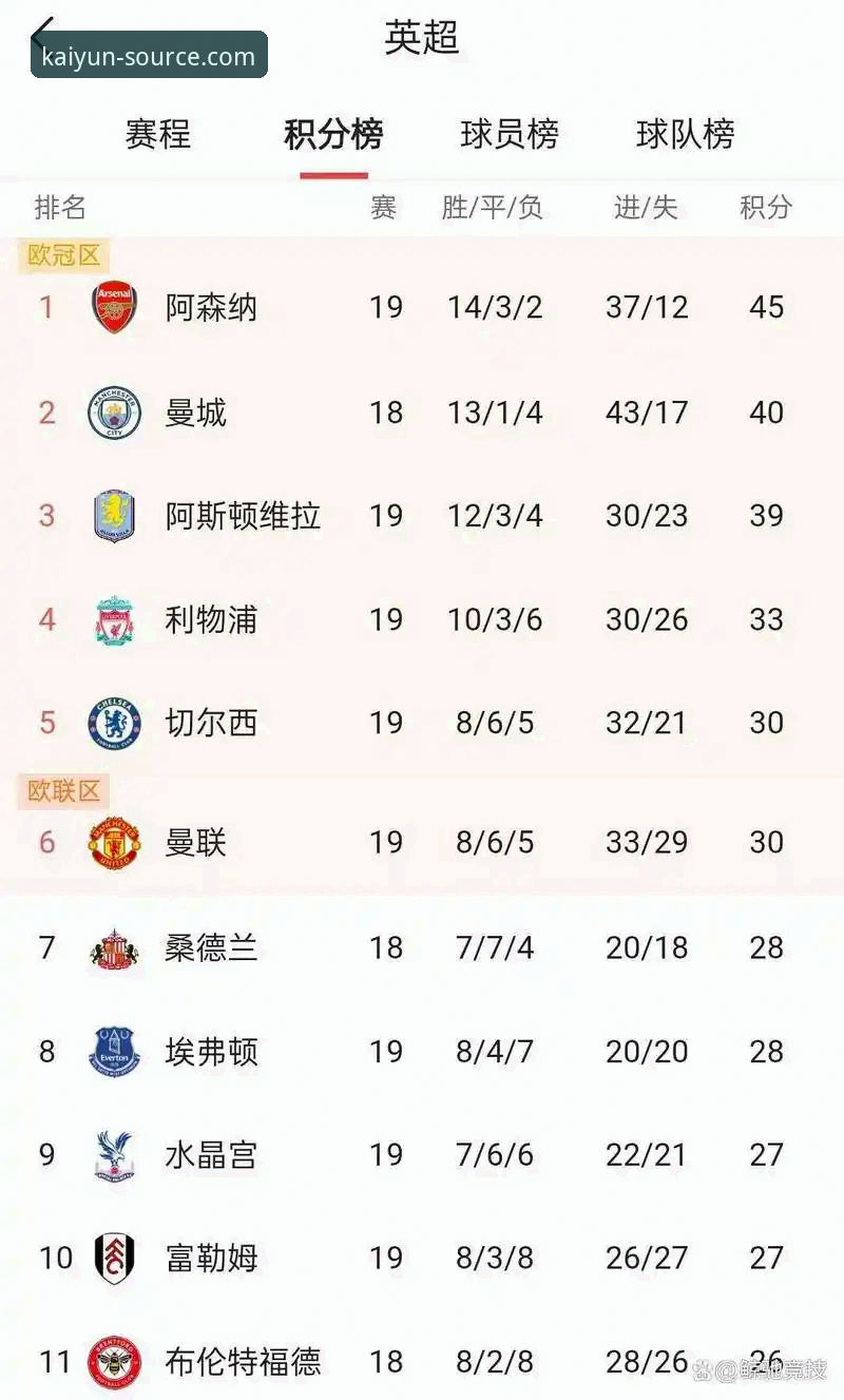 英超五月积分榜深度解析：阿森纳领跑与曼联的